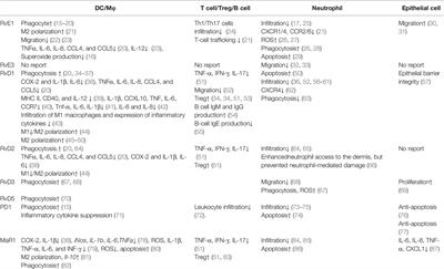 Omega 3 Fatty Acid and Skin Diseases